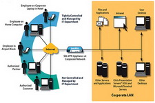 secure remote access software